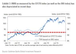 Goldman Confirms Chinas New Fx Index Signals Further Yuan