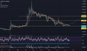 It ranks 242 amongst all cryptocurrencies with daily volume of $ 21,041,920. Nuusd Tradingview