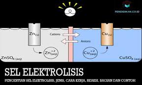 Pengertian Sel Elektrolisis Jenis Reaksi Bagian Dan Contoh