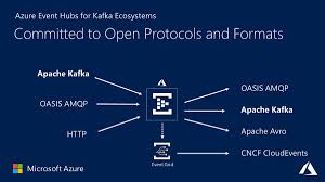 The retention policy is configurable through event hub portal. Azure Event Hubs For Kafka Ecosystems