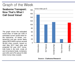 Container Market Notes Biggest Growth In Six Years The Surge In Freight On The Container Market In The Third Quar Cargo Shipping Freight Forwarder Oil Tanker