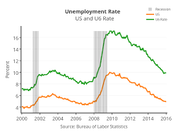 unemployment rate us and u6 rate overlaid bar chart made