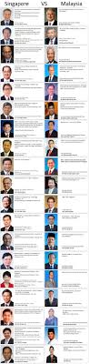 Majlis pelancaran maya jaringan prihatin telah disempurnakan oleh yab tan sri dato' haji muhyiddin bin haji mohd yassin, perdana menteri malaysia. Must See Singapore Ministers Vs Malaysia New Cabinet Ministers 2015 Singaporevsmalaysiaministers