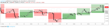 Multiple Time Frame Candles Ryanleefx Com Indicator By