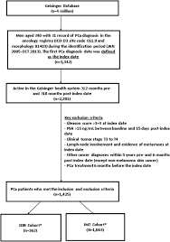 Do not have symptoms of prostate cancer. Observation Versus Treatment Among Men With Favorable Risk Prostate Cancer In A Community Based Integrated Health Care System A Retrospective Cohort Study Springerlink