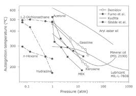 Ce signal est une mesure directe du niveau h si la densité du liquide est connue. Effet De La Pression Sur La Temperature D Auto Inflammation De Download Scientific Diagram