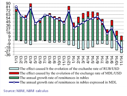 The Impact Of Depreciation Of The Rub Usd Exchange Rate On