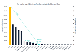 We compare gold and bitcoin in our investment analysis. Bitcoin A Far Cry From The Valuation Of Digital Gold Ambcrypto