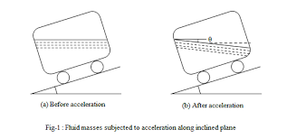 This Is An Image That Demonstrates How Acceleration Works On Masses On An Incline Acceleration Inclined Plane Velocity