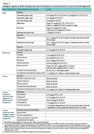Elements Of Oncology Strategies For Managing Cancer Pain