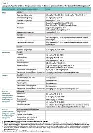 Elements Of Oncology Strategies For Managing Cancer Pain