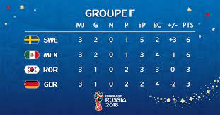 Le resultat coupe du monde 2018 par groupe, mis à jour en temps réel. Coupe Du Monde 2018 Classement Final Des Groupes Et Tableau Des Huitiemes De Finale Sport Fr
