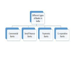 Different types of banks are central banks, commercial banks, investment banks, cooperative banks, postal banks. What Are The Different Types Of Banks In India Bankqna Com