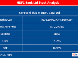 Currently (30th april 2020) hdfc bank share is 1000 rupees. Hdfc Bank Ltd Stock Analysis Yadnya Investment Academy
