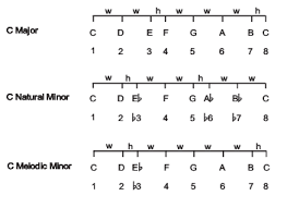 music theory melodic minor