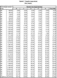 O valor dos salários ou pensões a partir do qual se começa a descontar irs sobe, em 2020 já um trabalhador casado, dois titulares, com dois filhos e um rendimento bruto mensal de. Rendimento Sabe Quanto Vai Descontar De Irs Em 2020