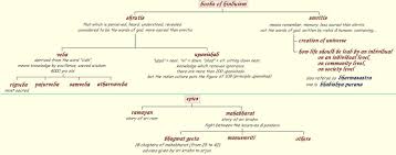 islam in hinduism flow chart of books