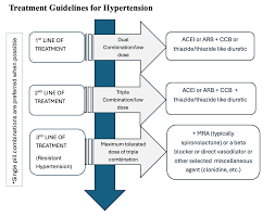 Image result for Resistant Hypertension