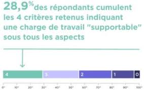 Les Chiffres Du Burn Out Et Du Stress Au Travail Feel Good Space