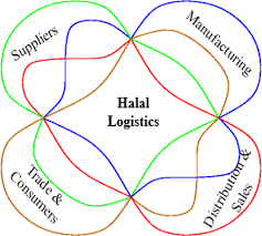 Sedia maklum, semakan boleh dibuat dengan melayari direktori halal malaysia di portal rasmi halal malaysia. Halal Logistic Services Trust And Satisfaction Amongst Malaysian 3pl Service Providers Emerald Insight