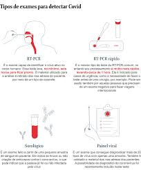 Polymerase chain reaction (pcr) is a method widely used to rapidly make millions to billions of copies of a specific dna sample, allowing scientists to take a very small sample of dna and amplify it to. Saiba Quais Sao Os Tipos De Testes Para Diagnosticar Covid 19 Jornal O Globo