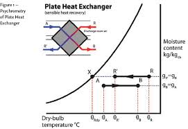 Module 11 The Psychrometrics Of Hvac Sub Systems Cibse