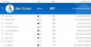 Icc latest test ranking 2020 icc test ranking 2020 new icc test ranking 2020 updated cricket records all. Ben Stokes Dethrones Jason Holder To Become Number One All Rounder In Icc Test Rankings