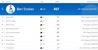 Your app for international cricket. Ben Stokes Dethrones Jason Holder To Become Number One All Rounder In Icc Test Rankings