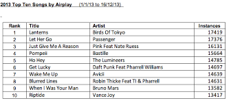 Birds Of Tokyo Score Most Played Song Of 2013