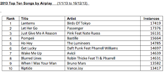 birds of tokyo score most played song of 2013