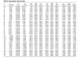 Steam Tables Chemical Engineering Table Pdf Saturated