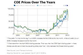 Singapore Buzz Blog 7 Coe Singapore Coe Prices To Remain