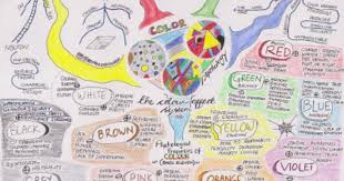 Mind Map Projections Psychological Properties Of Colour Mind Map Color Map