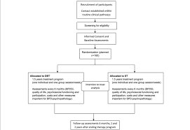 Flow Chart Of The Study Design Dbt Dialectical Behavior