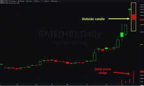 View gme historial stock data and compare to other stocks and exchanges. Gamestop Has Giant Outside Day Following Dramatic Short Squeeze