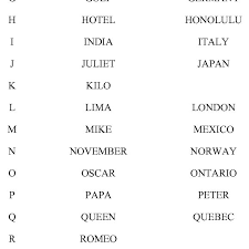 Black letters on a faux aged paper textured background. Standard English Phonetic Alphabet Download Table