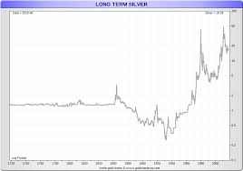 silver price history historical silver prices sd bullion