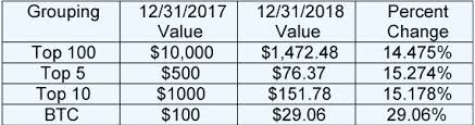 The price of litecoin grew from around $4 at the beginning of 2017 to a high of $358 in december 2017. Cryptoasset Update What Happened To The Top 100 In Market Cap On Dec 31st 2017 During 2018 By Van K Tharp Ph D Van Tharp Institute