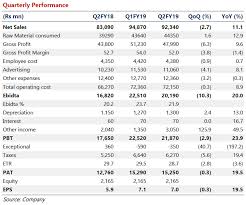 stock recommendation hindustan unilever ltd sell