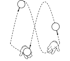 Once you've mastered three balls, take on the four ball challenge. Schematic Representation Of The 3 Ball Cascade Juggling Pattern Download Scientific Diagram