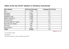 We are one of the largest computer stores in malaysia. The Ten Largest German Diy Store Operators Grow By Almost Three Per Cent Diyinternational Com