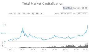 The highest value was touched on february 21, 2021 when it reached 222 billion in market capitalization. Crypto Market Cap Breaks 1 Trillion Following Jaw Dropping Rally