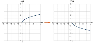 More examples of even and odd functions. Graph Functions Using Reflections About The X Axis And The Y Axis College Algebra
