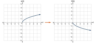 In a reflection , the figure flips across a line to make a mirror image of itself. Graph Functions Using Reflections About The X Axis And The Y Axis College Algebra