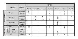 Developmental Ages For Suppression Of Phonological Processes