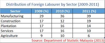 In contrast, department of statistics' latest published figures on. 1 9 Million Foreign Workers In Malaysia Andaraya M Sdn Bhd