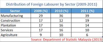 This report is a combined effort between the financial and private sector development and the east asia and pacific social development units of the world bank. 1 9 Million Foreign Workers In Malaysia Andaraya M Sdn Bhd