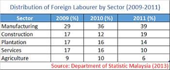 Makin had asked the government to state the number of registered foreign workers in the country and the estimated amount of salary earned by them. 1 9 Million Foreign Workers In Malaysia Andaraya M Sdn Bhd