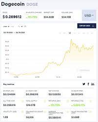 The most actual price for one dogecoin is listed on 95 exchanges with a sum of 394 active markets. Dogecoin Price Today What Is The Value Of Dogecoin City Business Finance Express Co Uk