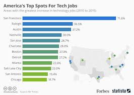 America S Hottest Spots For Tech Jobs Infographic Tech Job Technology Job Tech